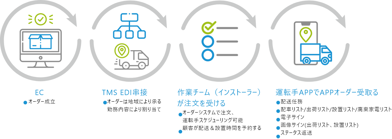 外車帳號申請配送流程