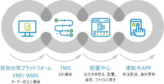 貨櫃運輸任務流程