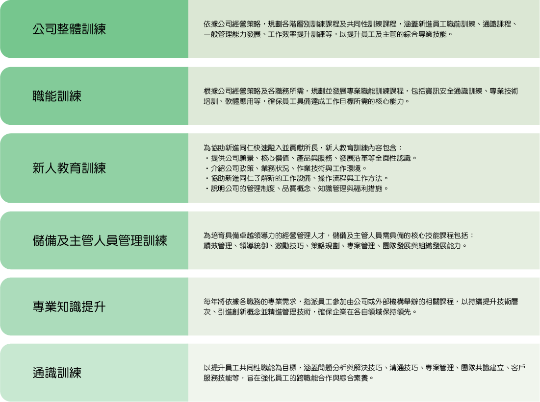 訓練定位與核心訓練類別