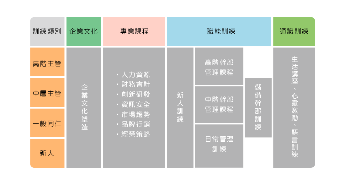 訓練體系圖