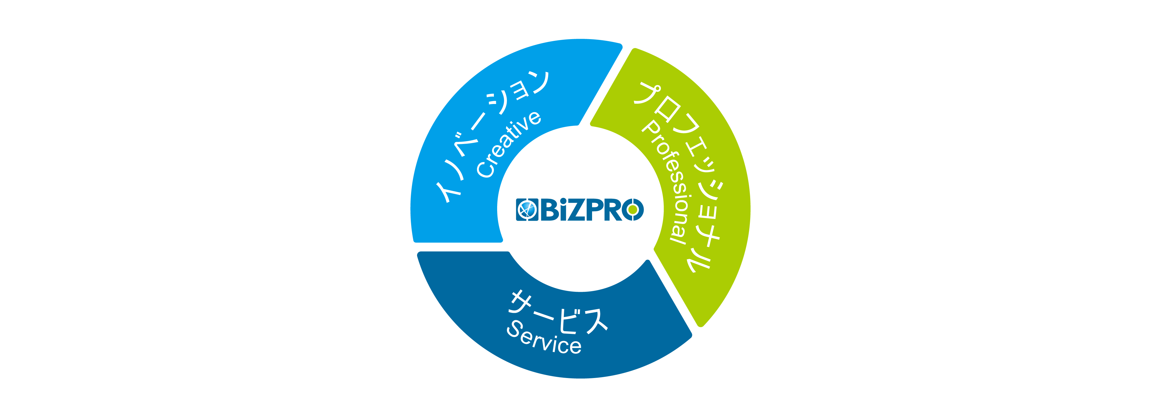 BiZPRO WMS智慧倉儲系統-核心價值