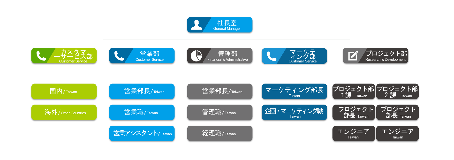 BiZPRO WMS智慧倉儲系統-部門結構