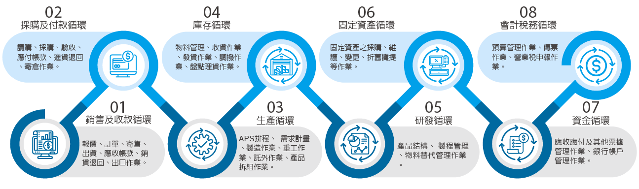 BiZPRO ERP企業資源管理系統