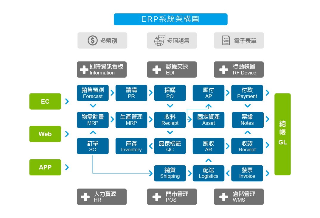 BiZPRO ERP企業資源管理系統-架構圖