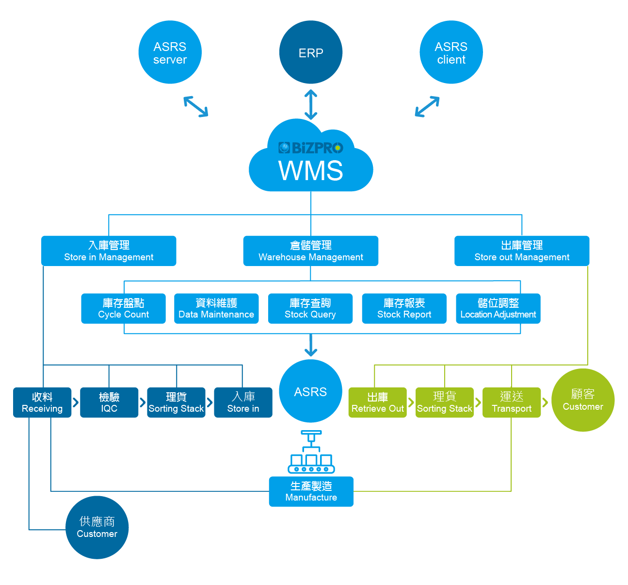 ASRS自動化倉儲系統-架構圖