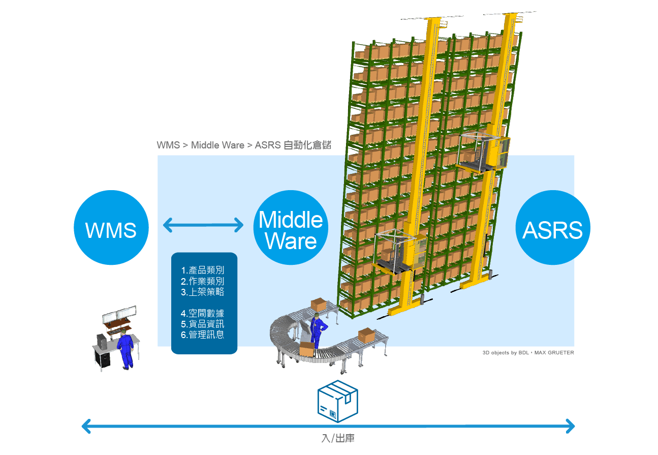 ASRS自動化倉儲系統-出入庫管理