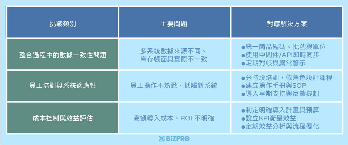 常見挑戰與解決方案表格