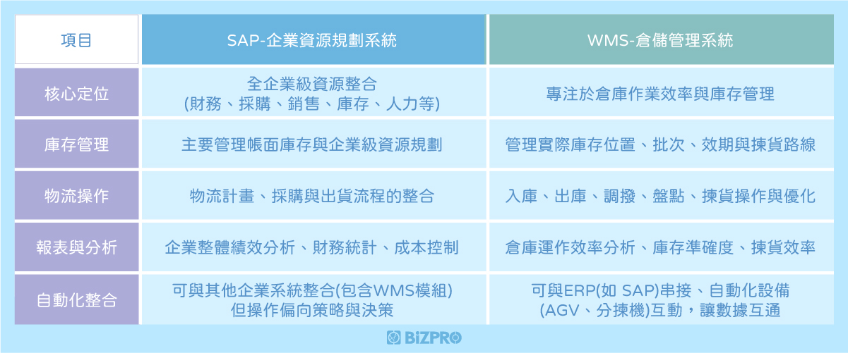 SAP與WMS的功能差異與協同作用