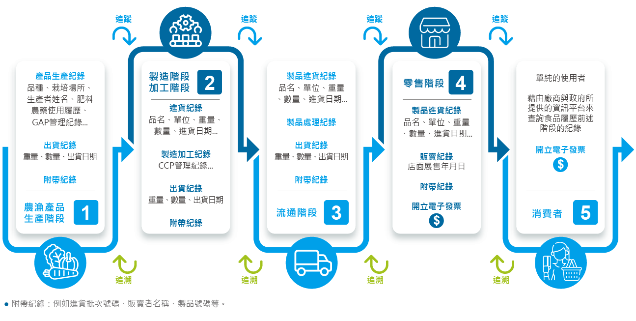 物流與產銷履歷-溯源追蹤