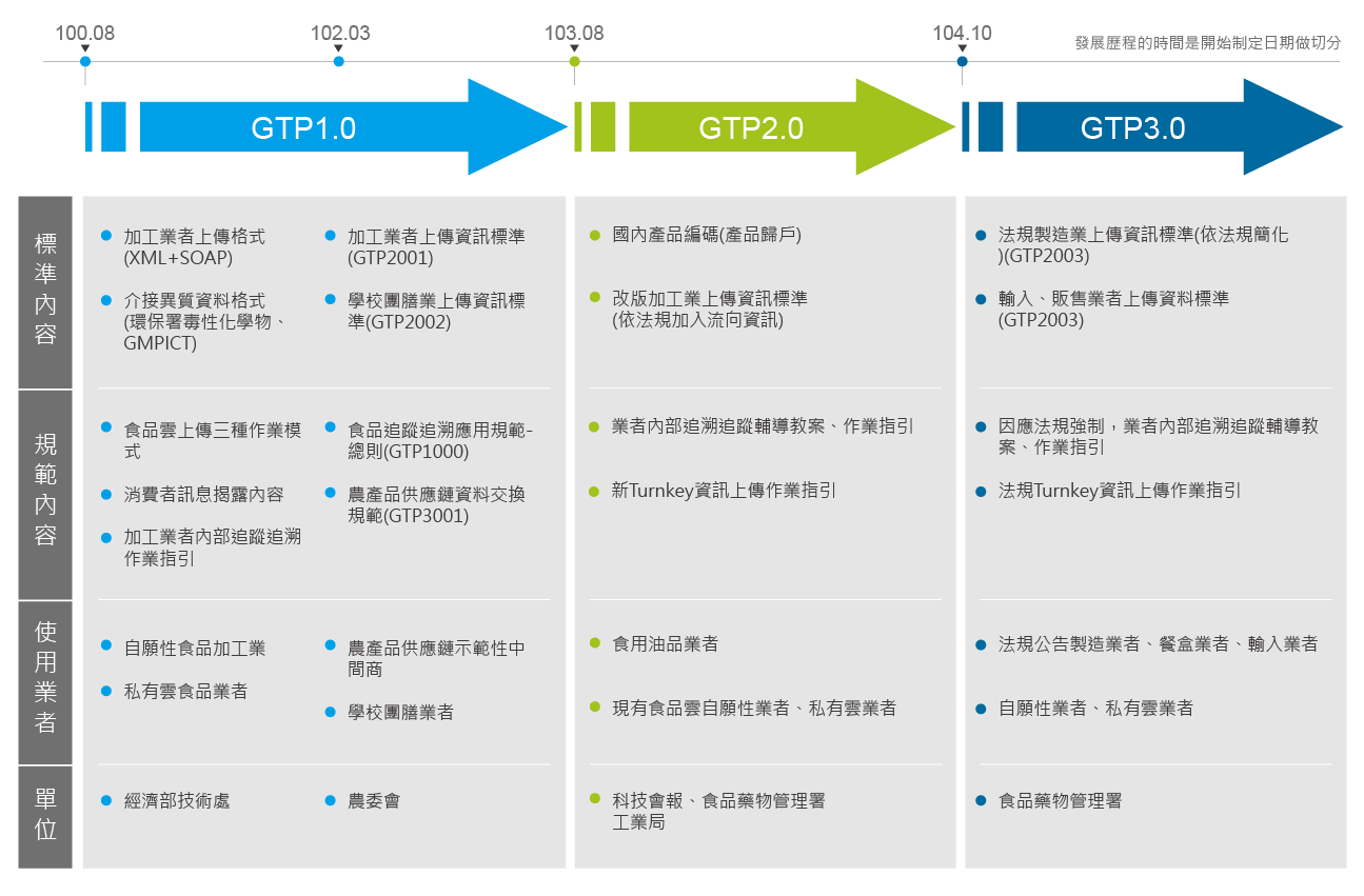 產銷履歷GTP