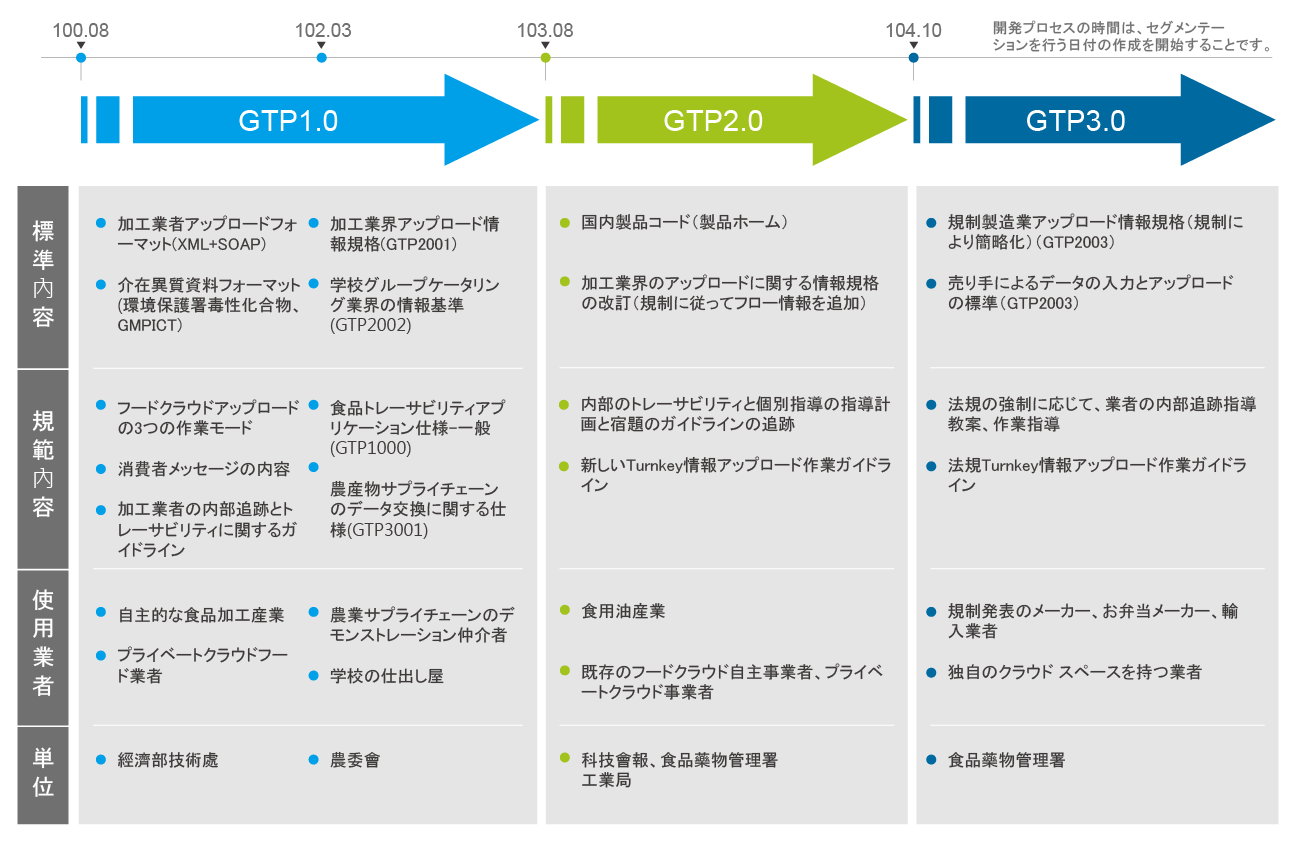 產銷履歷GTP