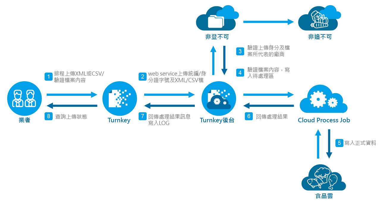 物流與產銷履歷-非登不可