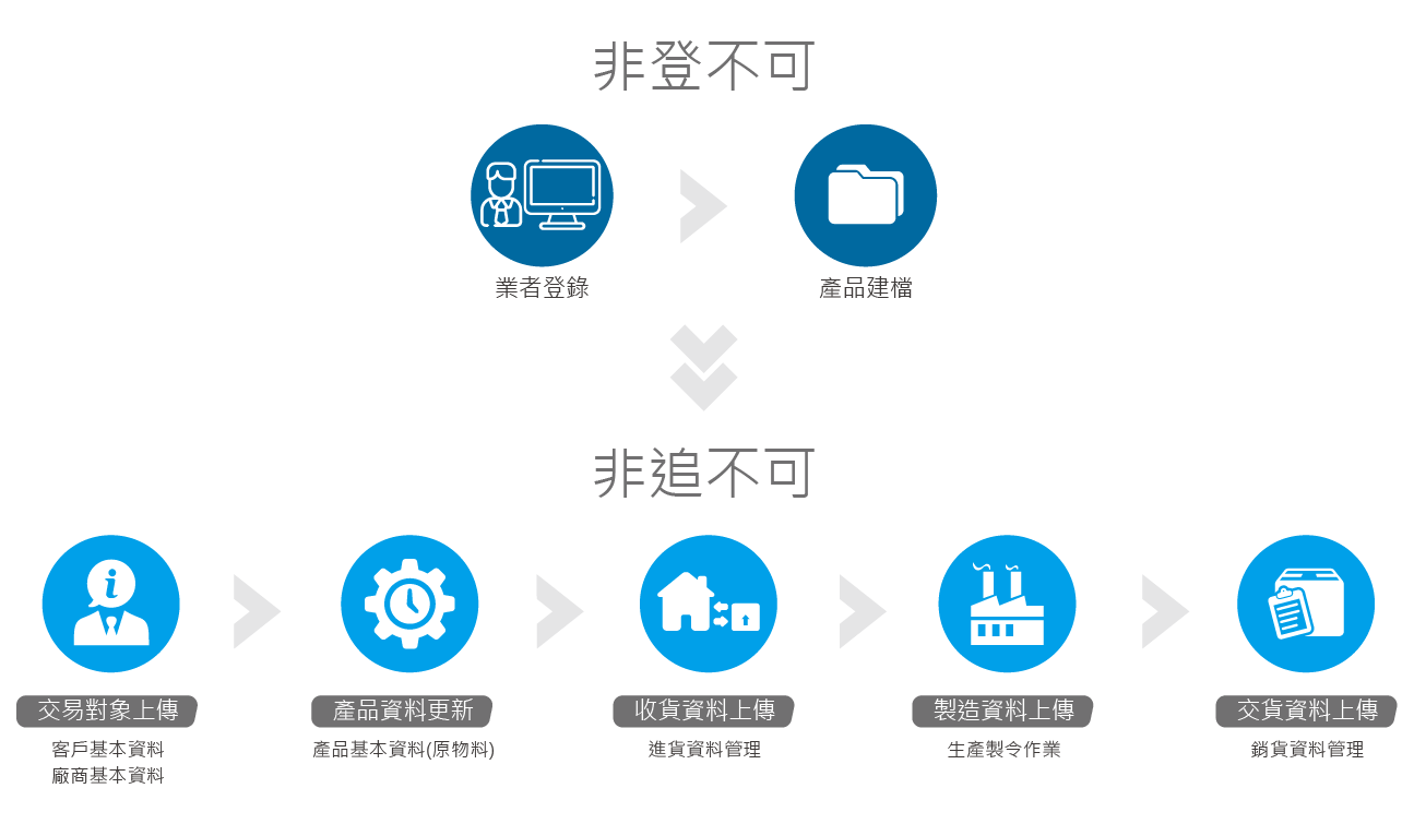 物流與產銷履歷-非追不可