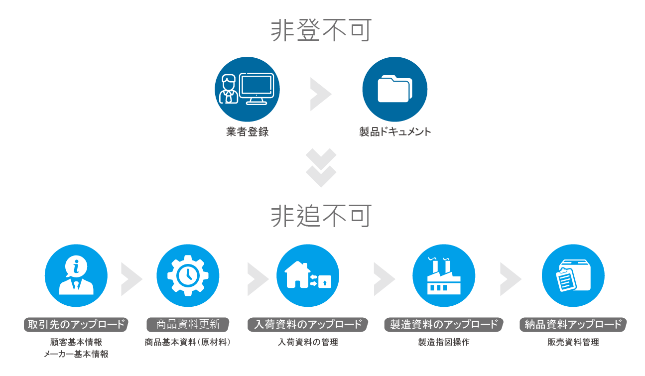 物流與產銷履歷-非追不可