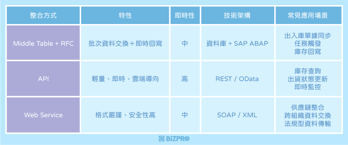 整合方式比較與選用建議