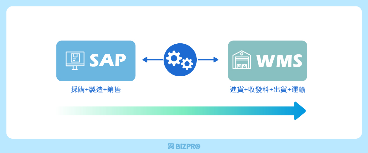 SAP與WMS的整合方式