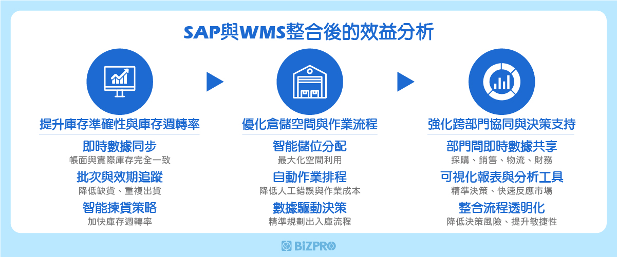 整合後的效益分析