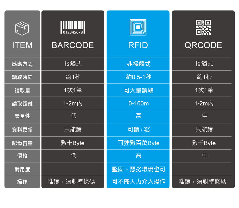 RFID無線射頻辨識系統分類