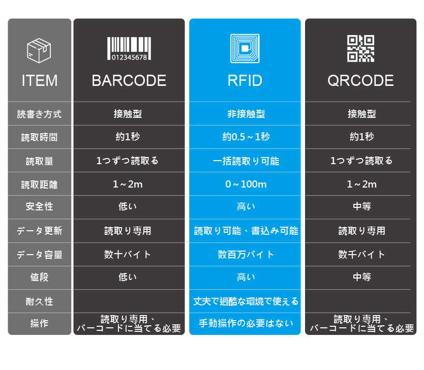 RFID無線射頻辨識系統分類