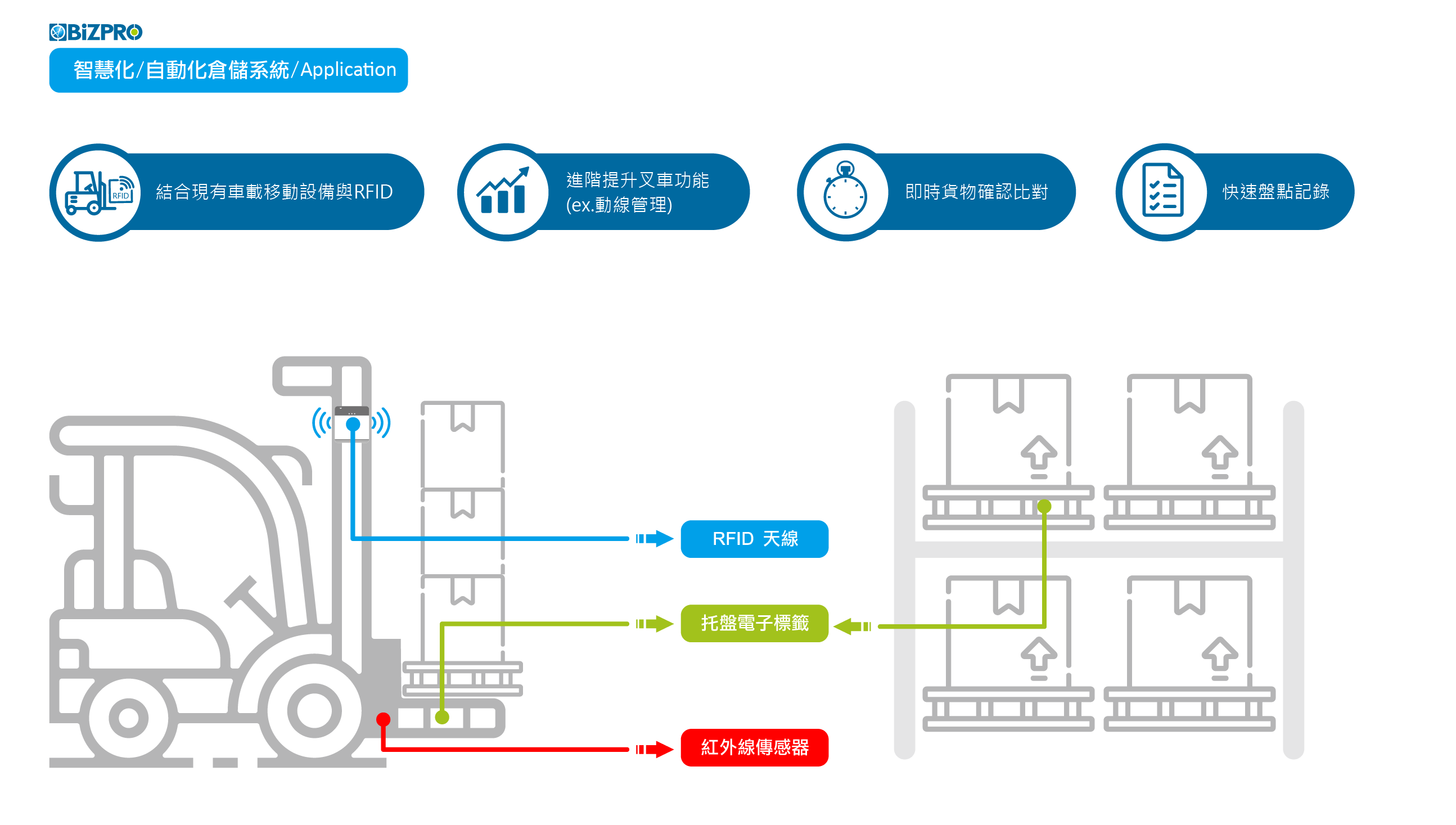 RFID運用在裝箱貨品，貨物流通進出口