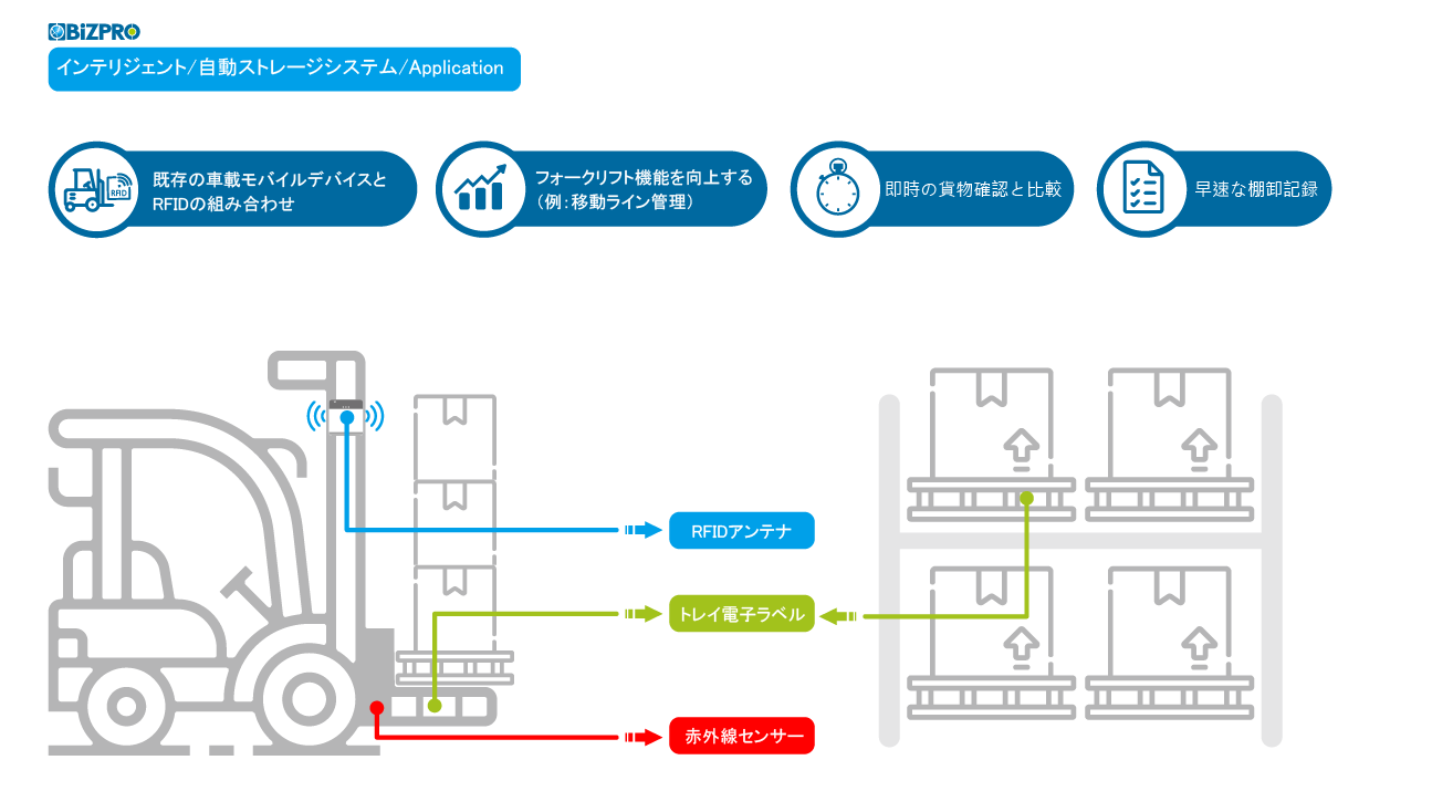 RFID運用在裝箱貨品，貨物流通進出口