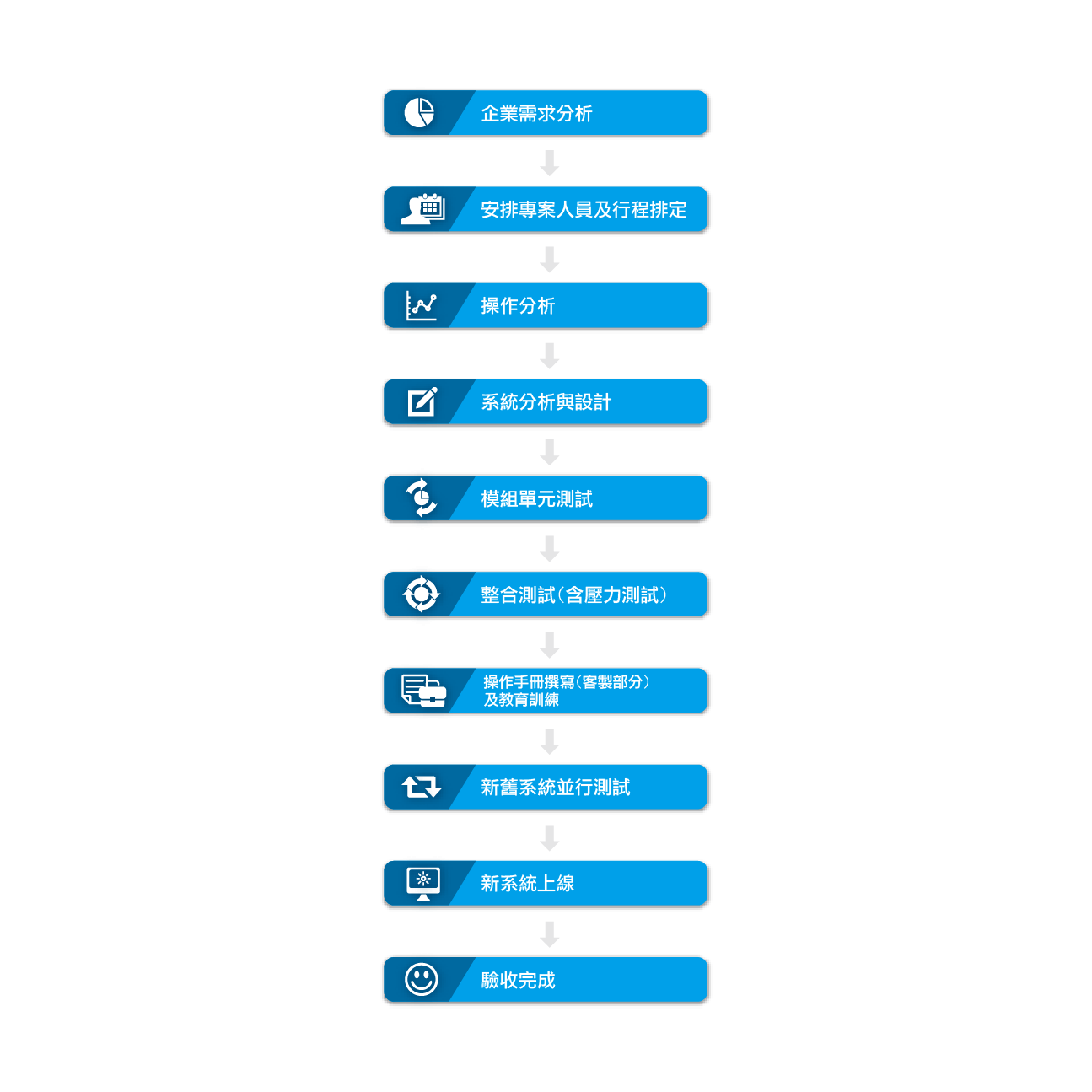 系統整合導入-流程