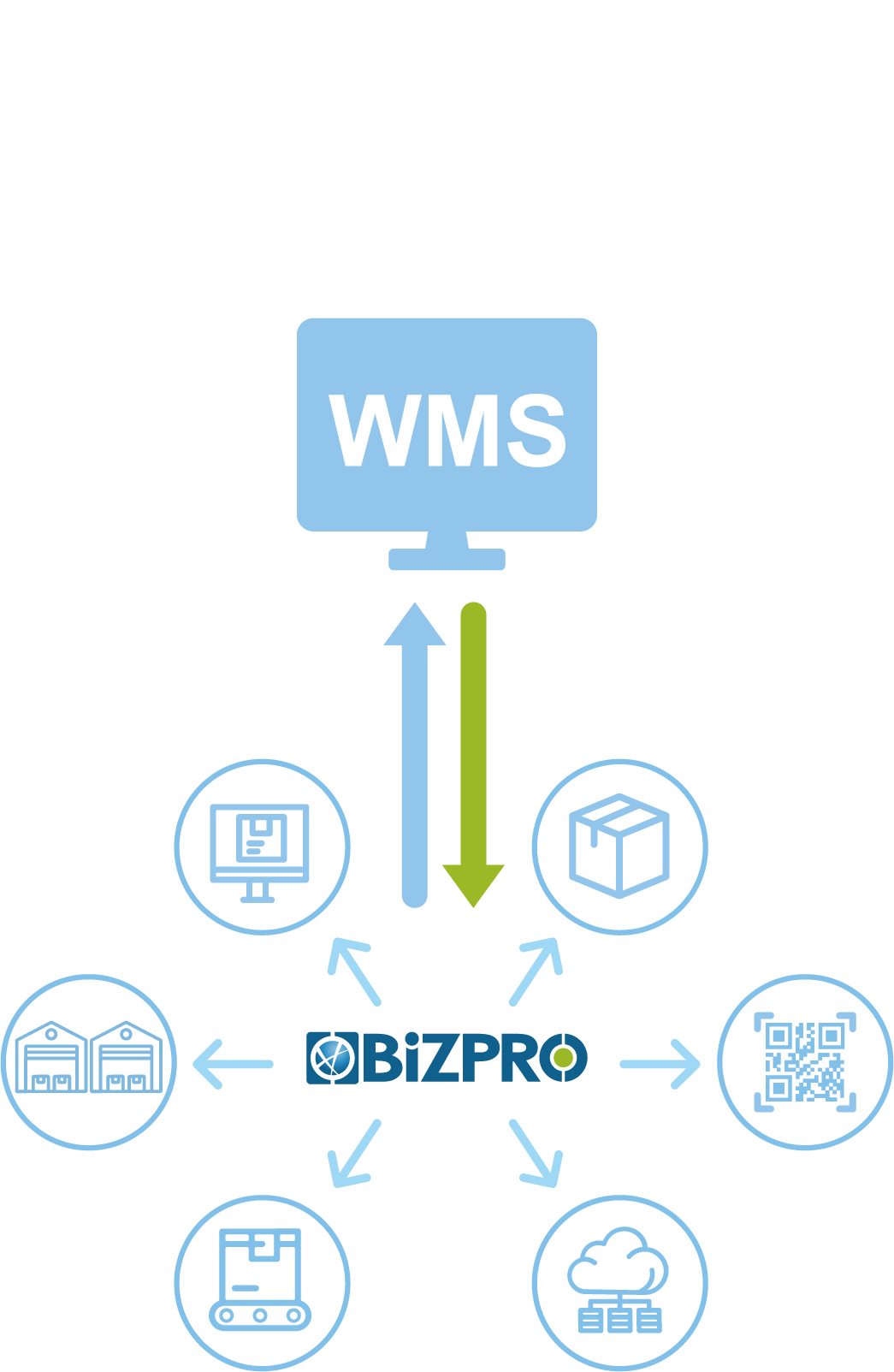 BiZPRO WMS倉儲物流管理系統特色