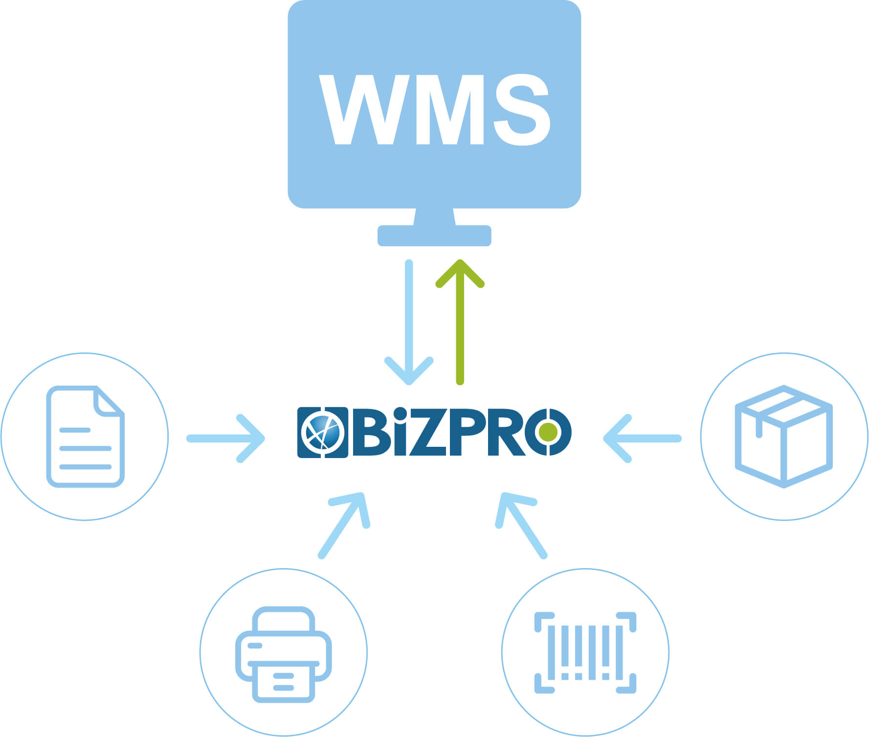 BiZPRO WMS倉儲物流管理系統特色