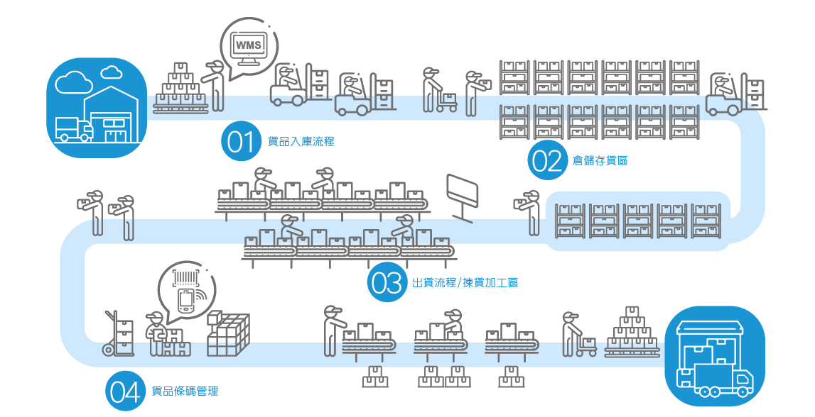 WMS智慧倉儲管理系統-庫存管理流程