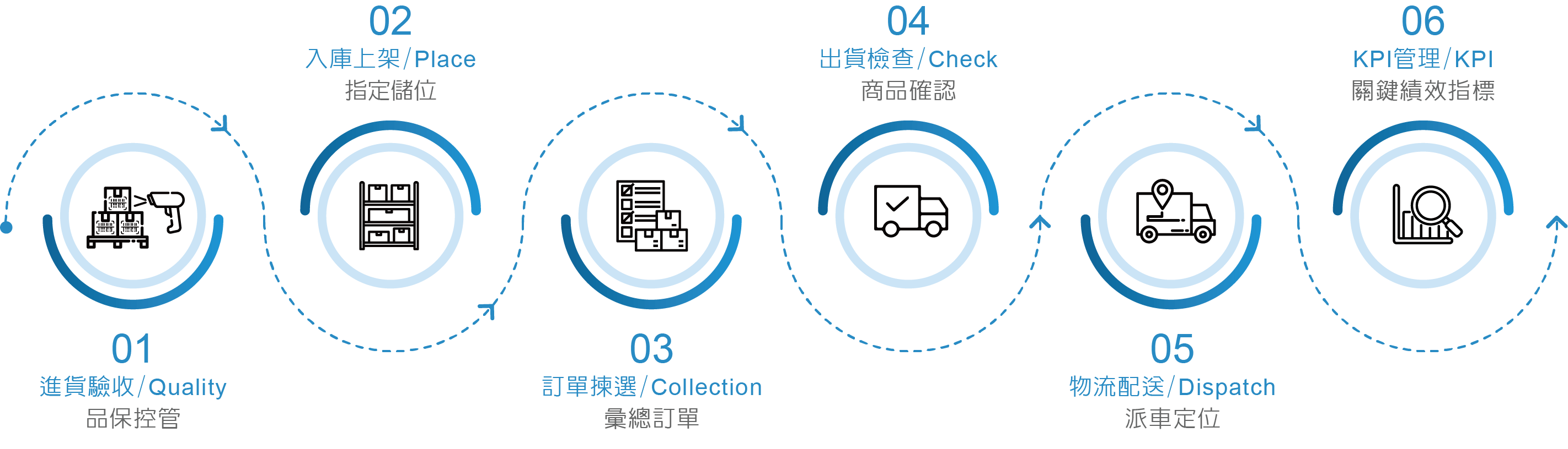 WMS智慧倉儲管理-生鮮管理系統功能