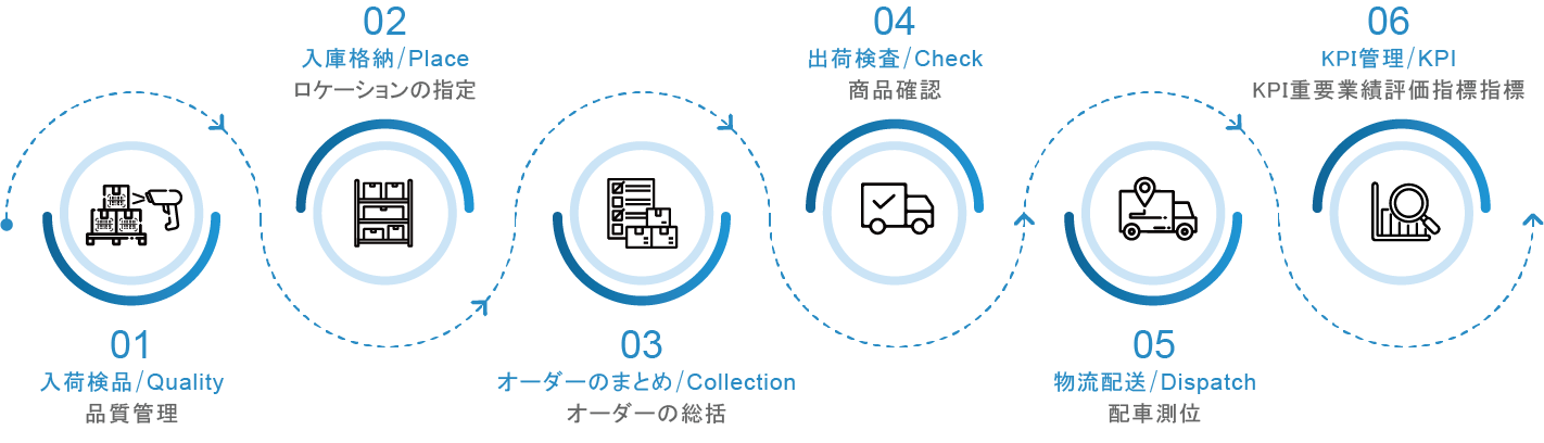 WMSスマート倉庫管理-生鮮食品管理システム機能