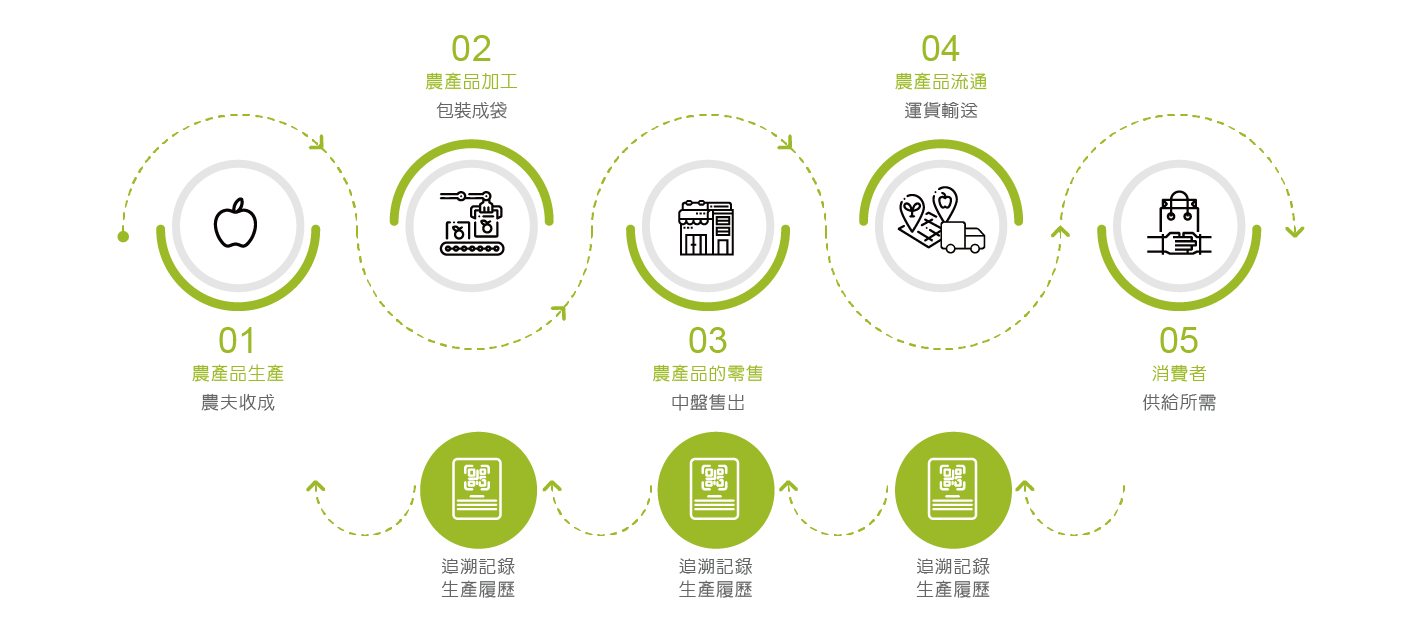 WMS智慧倉儲管理系統-追溯記錄生產履歷