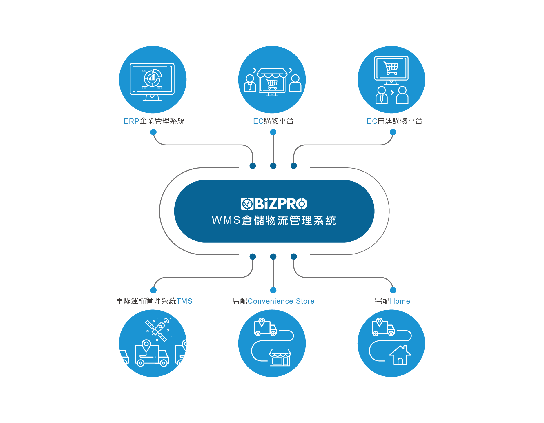 3PL倉儲物流管理系統-電子商務