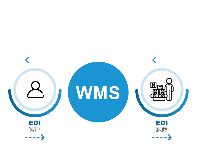 3PL倉儲物流管理系統-功能