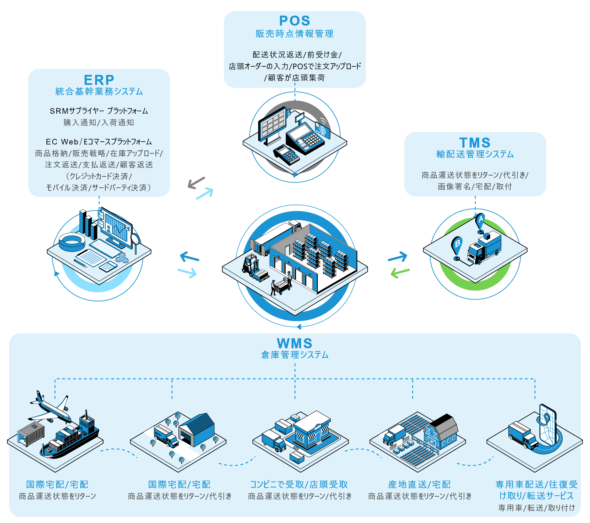 WMS智慧倉儲管理系統-架構圖