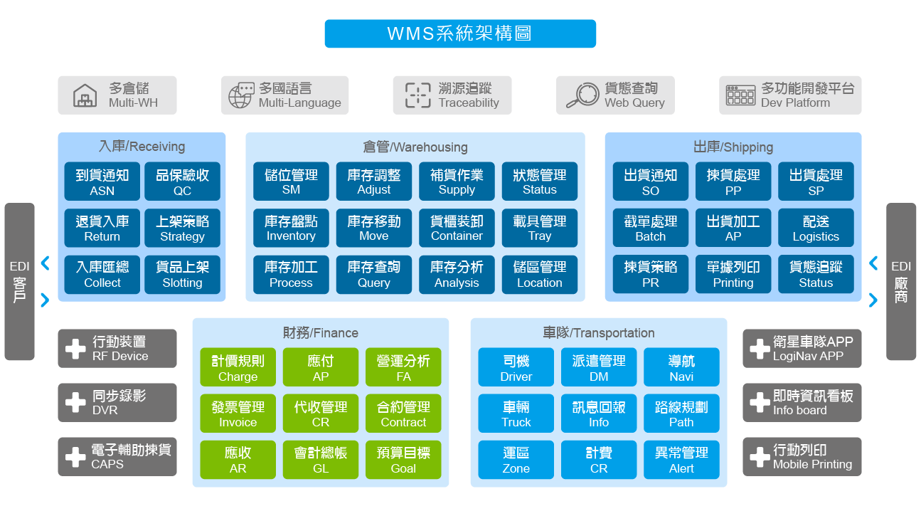 BiZPRO WMS智慧倉儲系統-架構圖