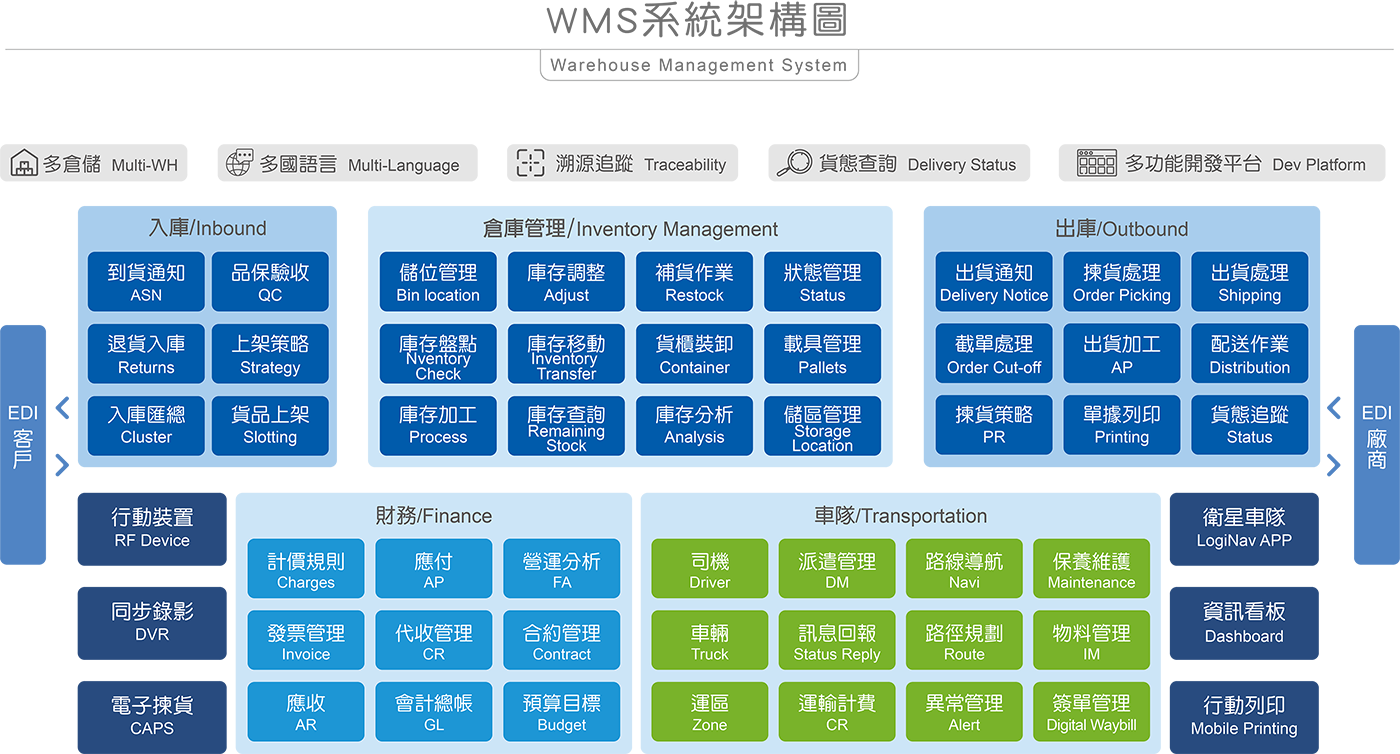 BiZPRO WMS智慧倉儲系統-架構圖