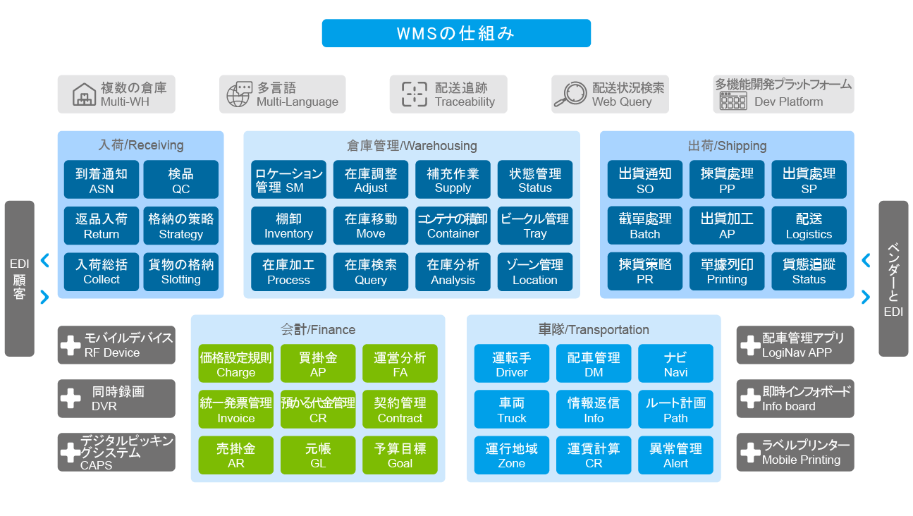 BiZPRO WMS智慧倉儲系統-架構圖